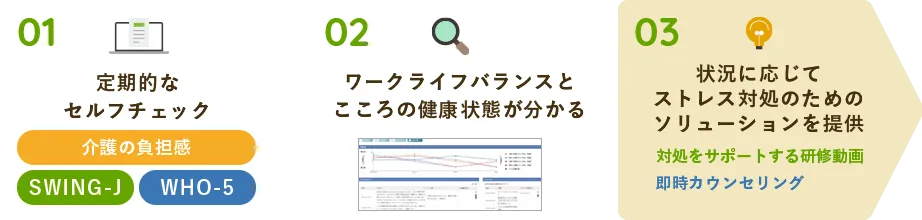 介護の負担感の可視化から両立計画の立案までの流れ