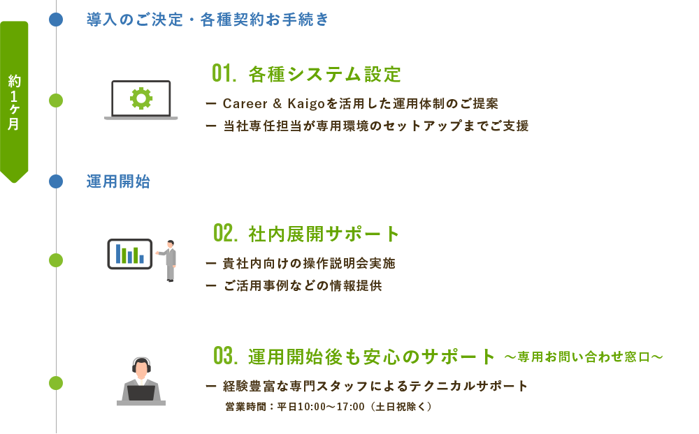運用開始までのフローのイメージ