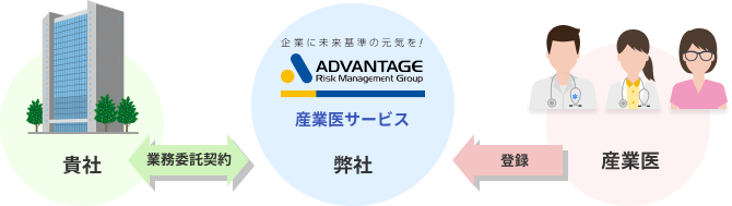 貴社、業務委託契約、弊社、登録、産業医