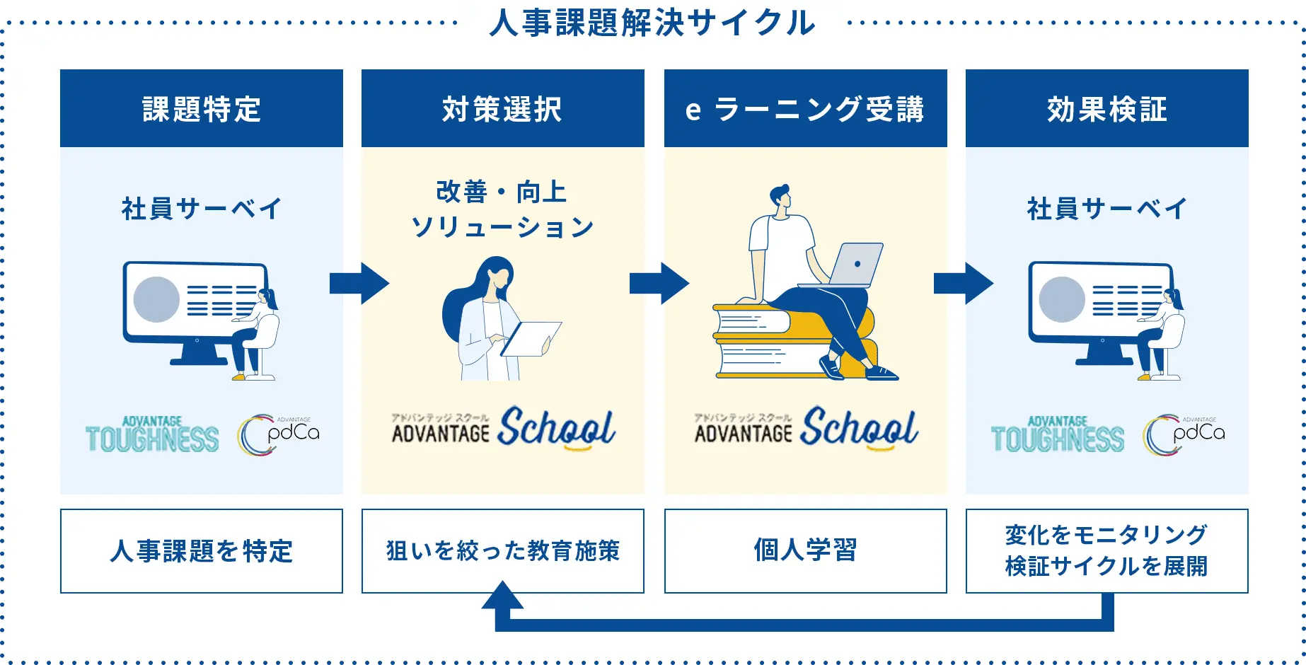 人事課題解決サイクルのイメージ