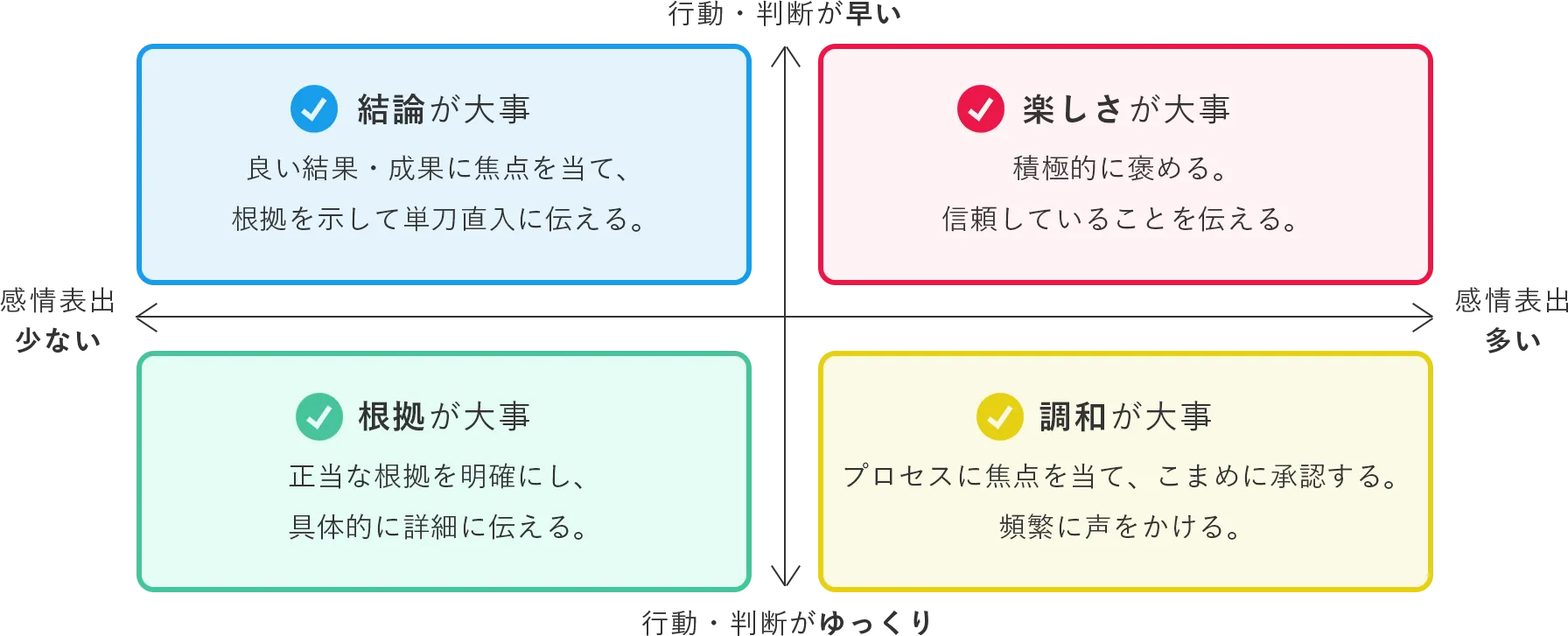 対象者の4タイプの図