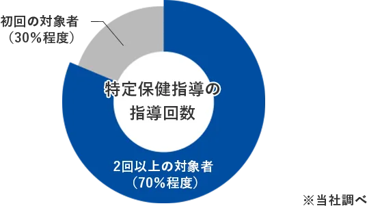 特定保健指導の指導回数のグラフ