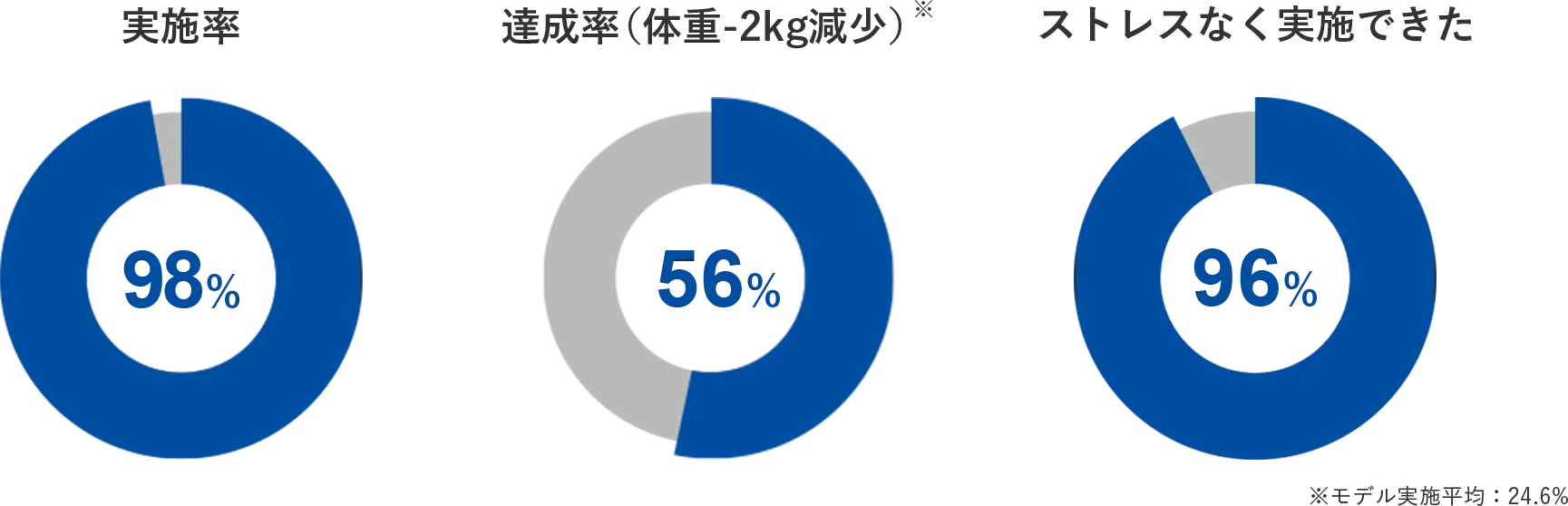 参加率・改善率のグラフ