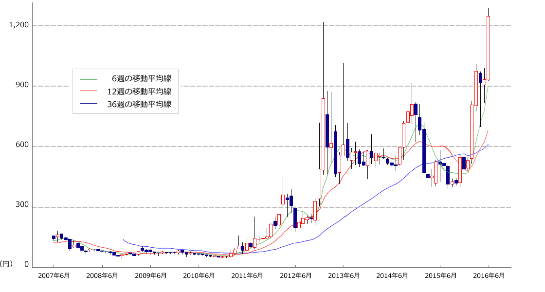 株価チャート