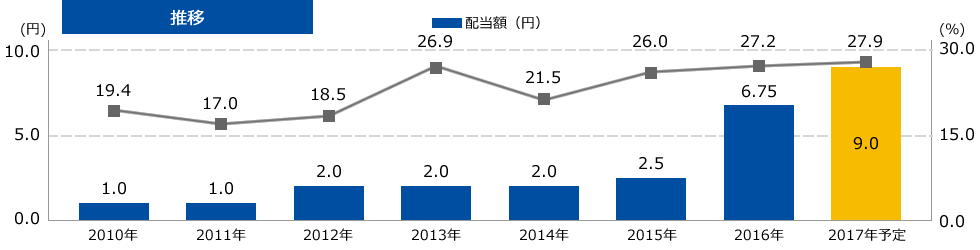 一株当たり配当金