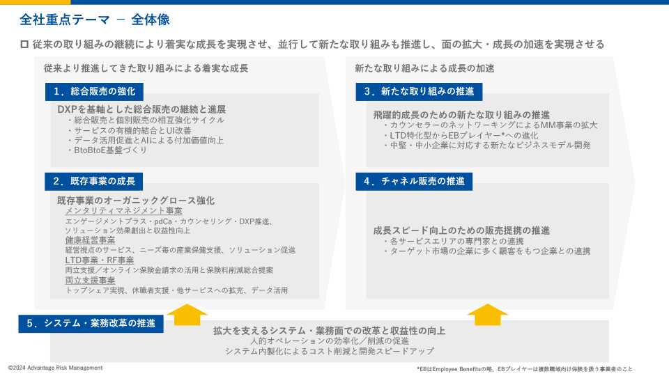 全社重点テーマ － 全体像