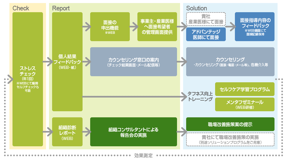 アドバンテッジタフネスのサービス概要、全体の流れ、ストレスチェック、E-ラーニング、セルフチェック、集団分析、医師面接
