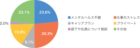 カウンセリング割合グラフ