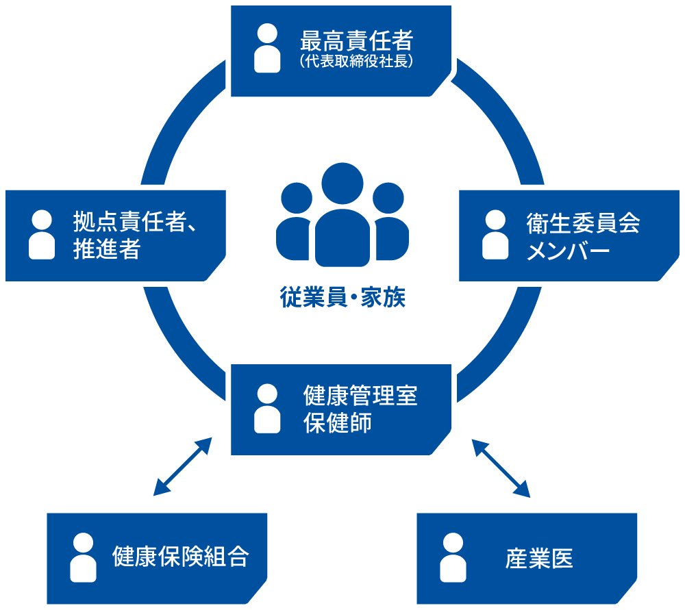 健康経営推進体制
