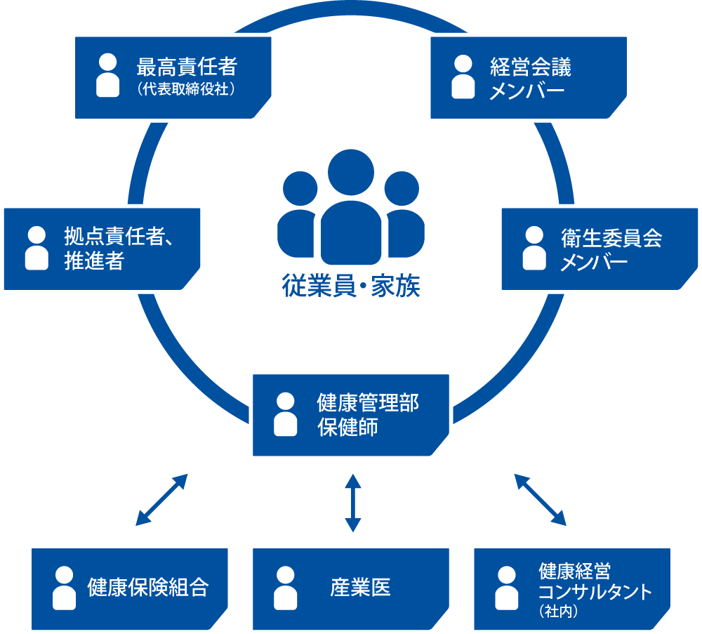 健康経営推進体制