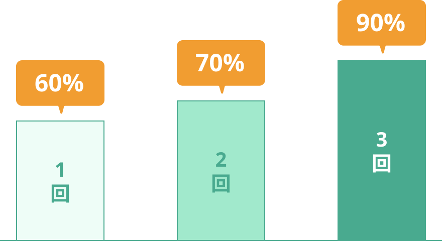 1回目のうつ病の再発率は約60%で、2回うつ病にかかった人では70%、3回かかった人では90%と再発率は高くなります。