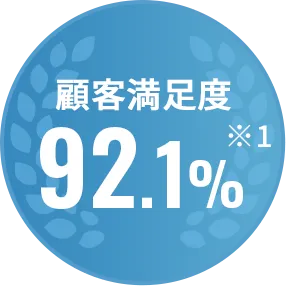 顧客満足度92.1%