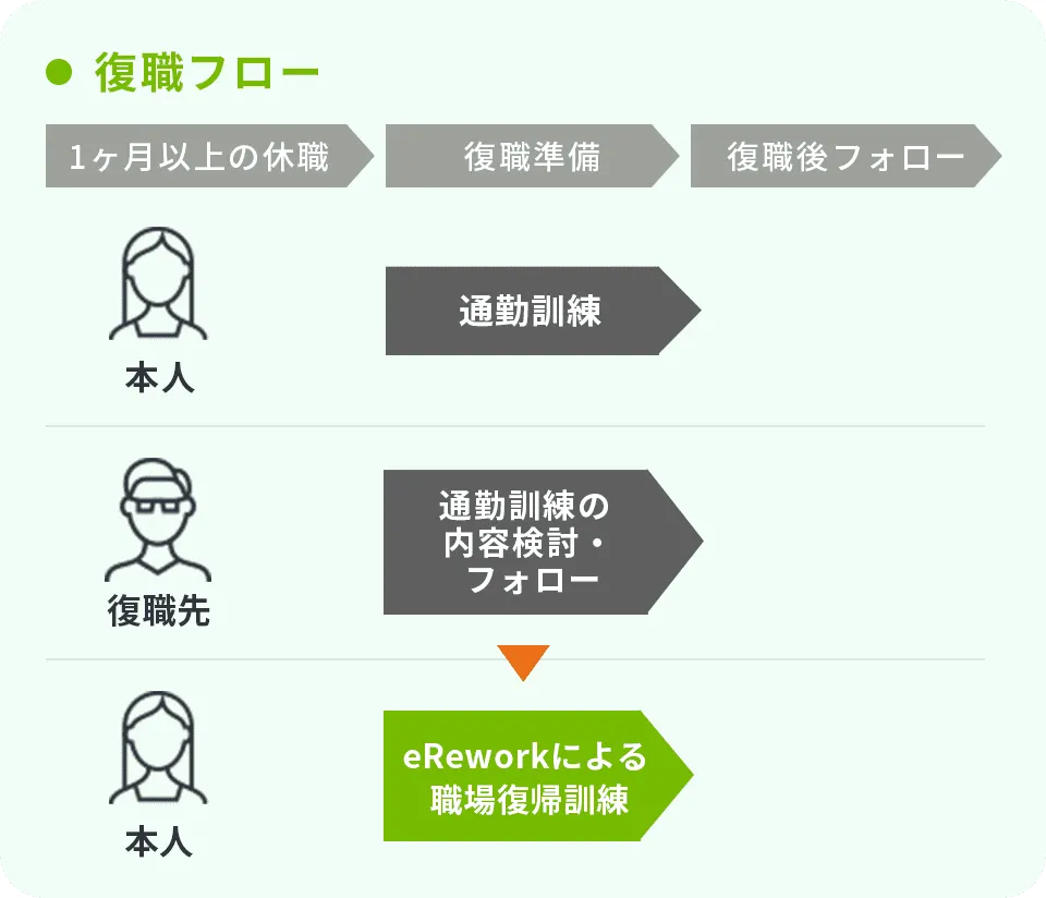 復職フロー(通勤訓練)見直しのイメージ