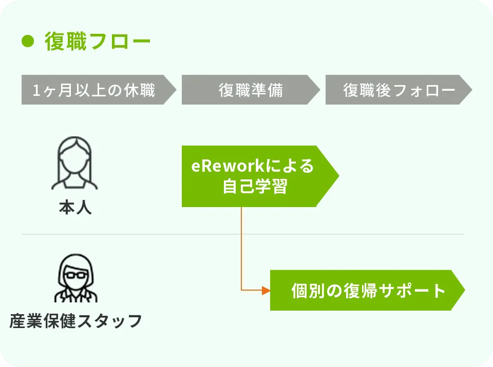 復帰前の自己学習サポートのイメージ