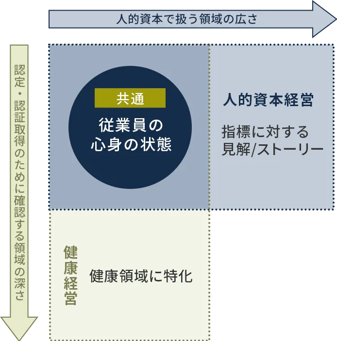 人的資本経営の図