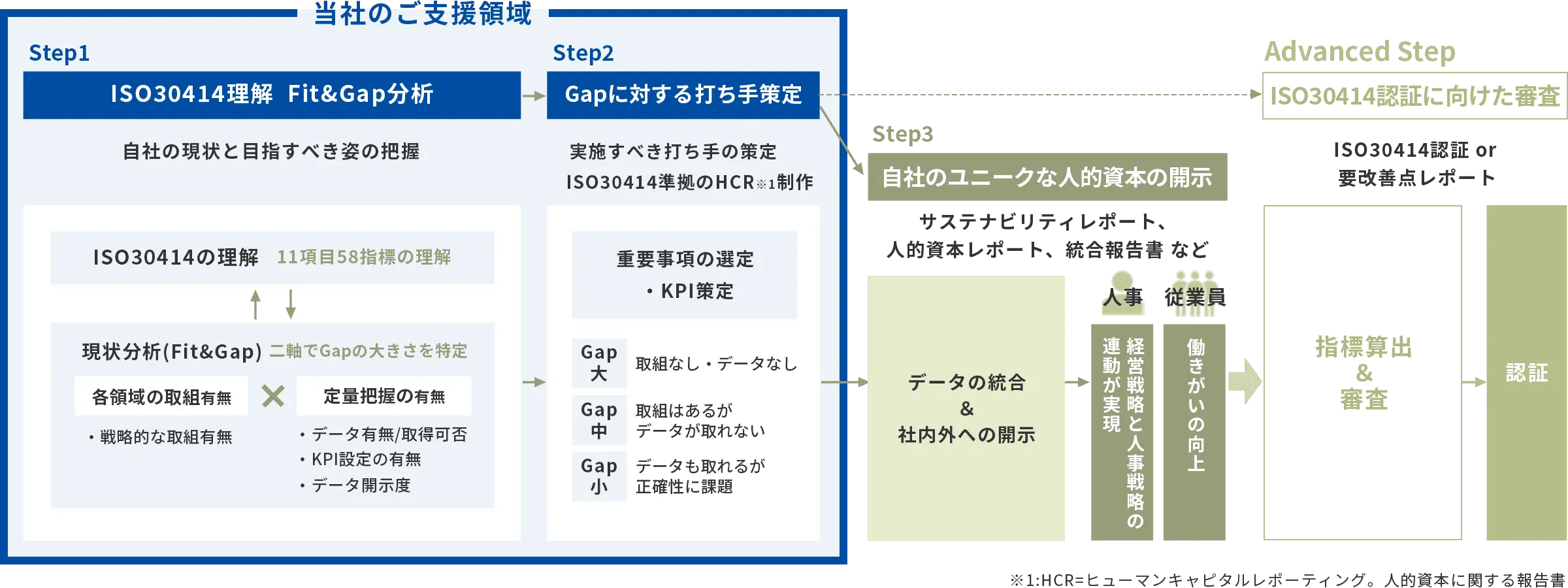 ISO30414の理解促進から現状分析・対策までのイメージ図