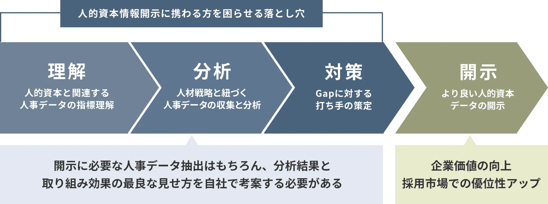 人的資本経営の実践と開示のフローの図