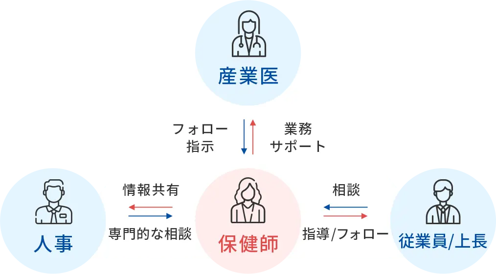 保健師の役割のイメージ図