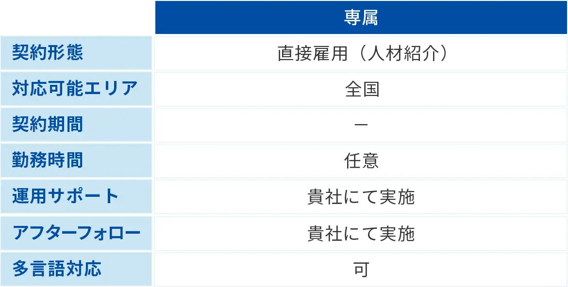 直接雇用（人材紹介）のイメージ表