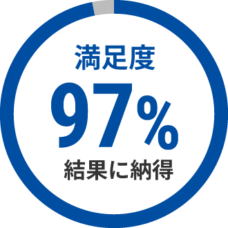 満足度97％ 結果に納得