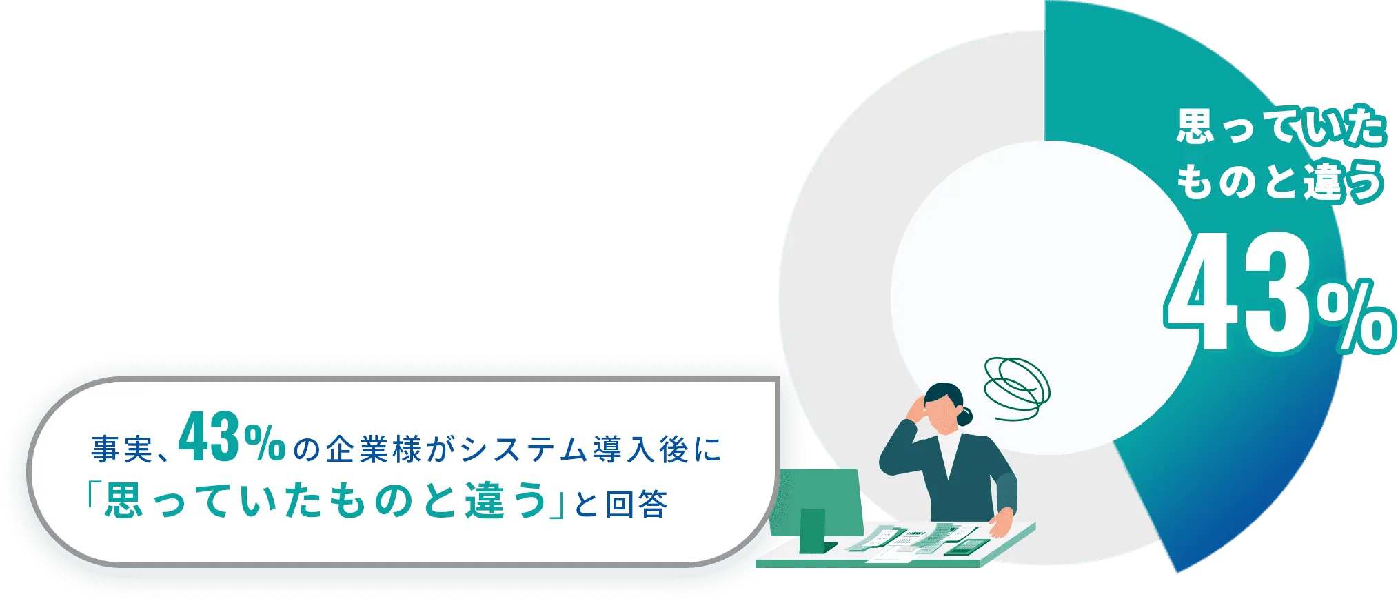 事実、43%の企業様がシステム導入後に「思っていたものと違う」と回答