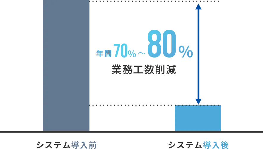 業務効率化のグラフ