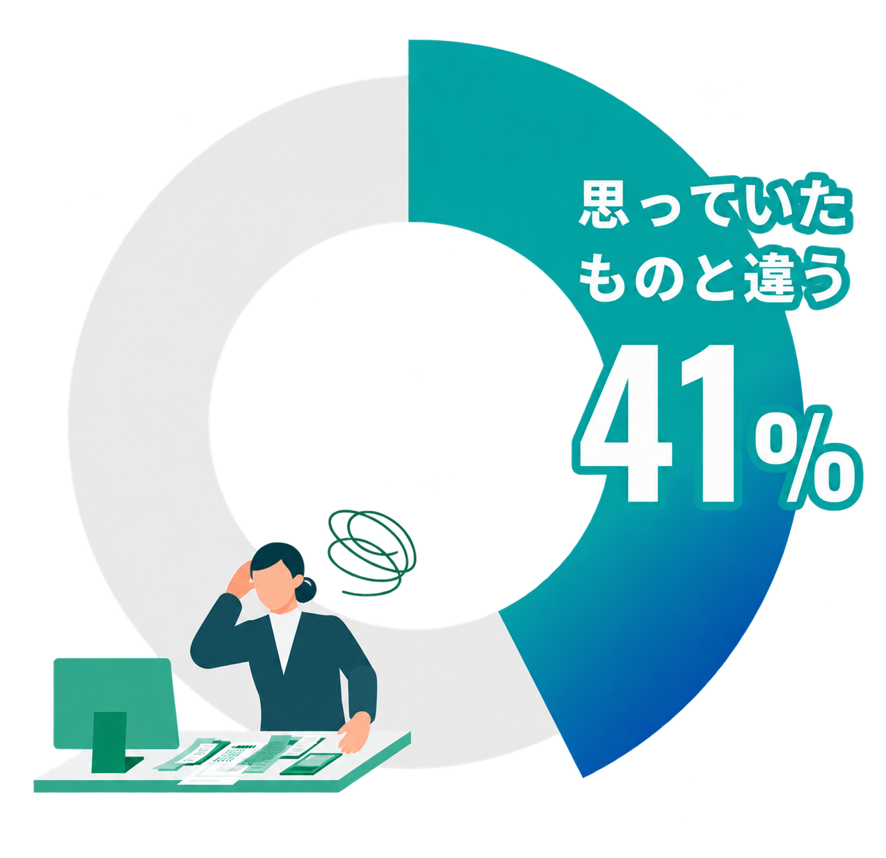 システム導入後、思っていたものと違うと感じた企業は41％