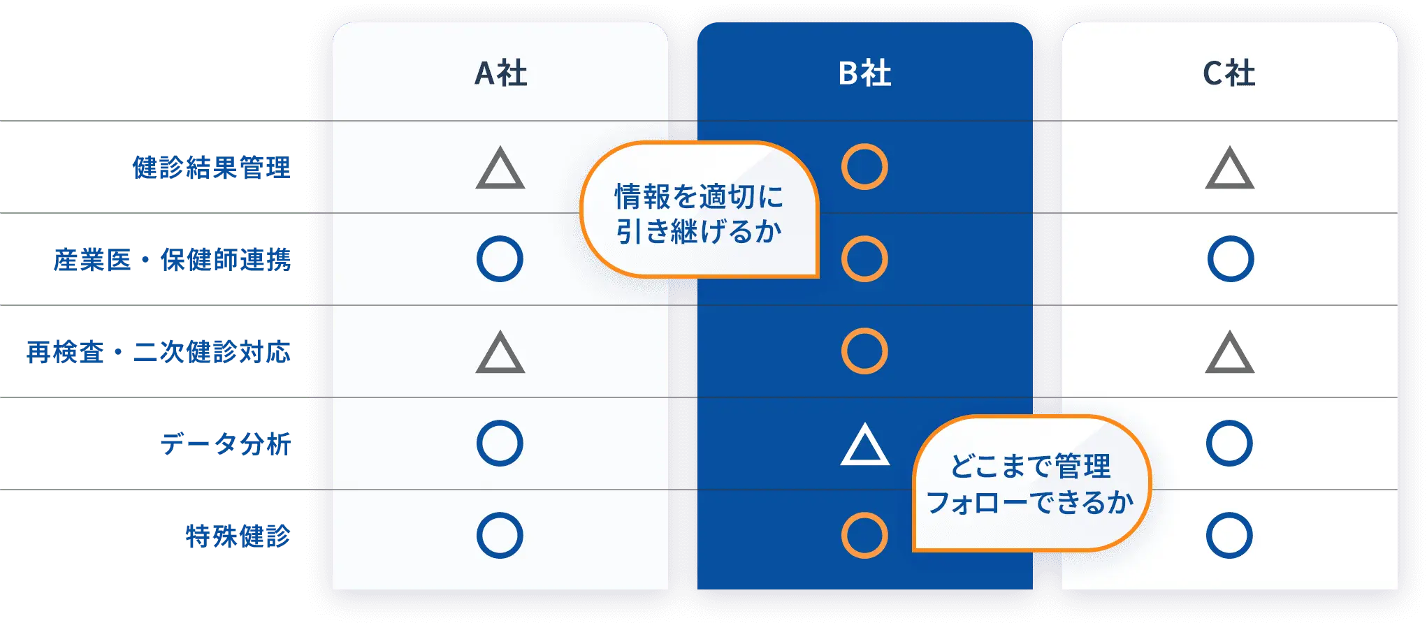 情報を適切に引き継げるか どこまで管理フォローできるか