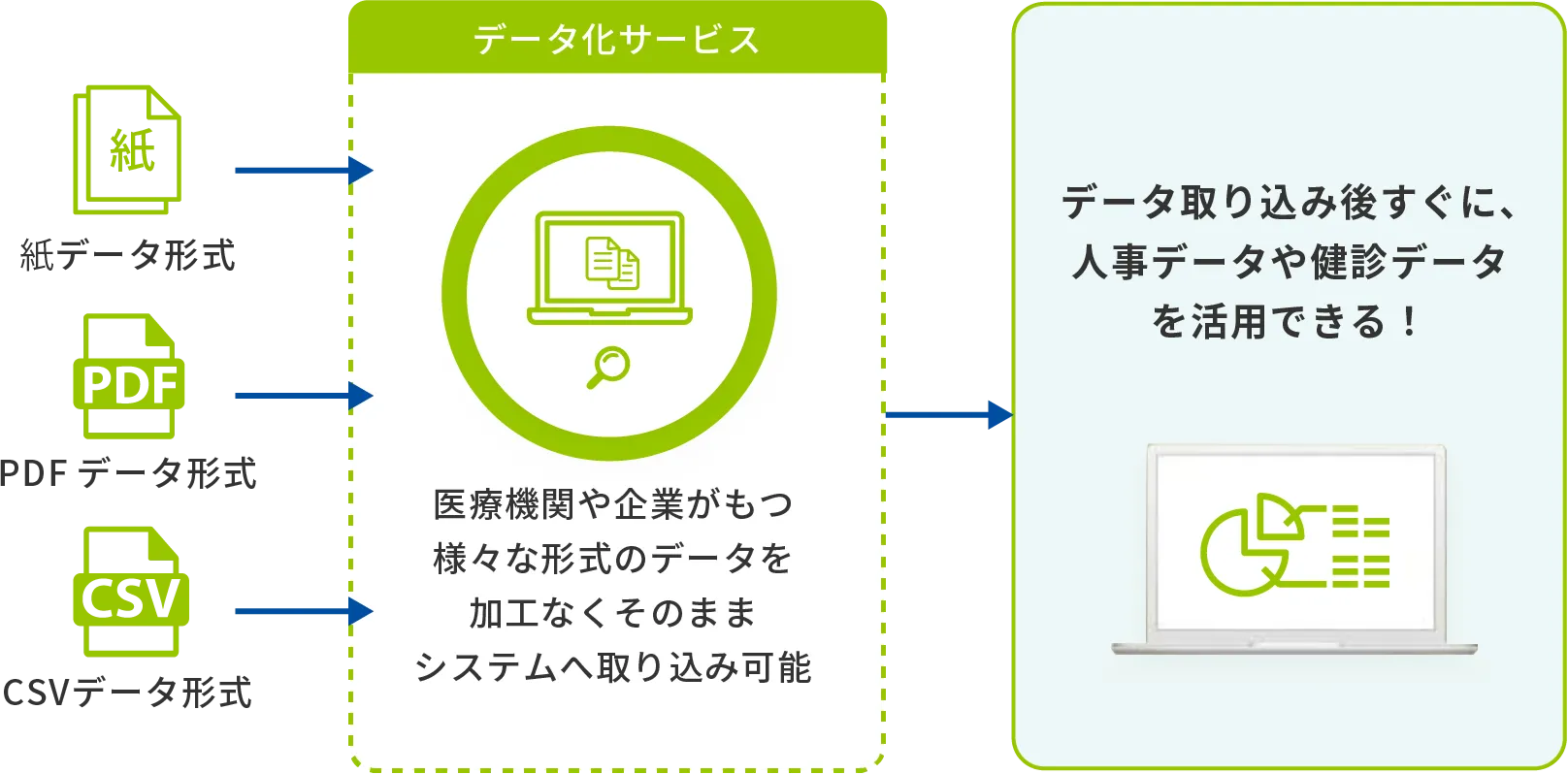 法令遵守と健康情報データの管理のイメージ図