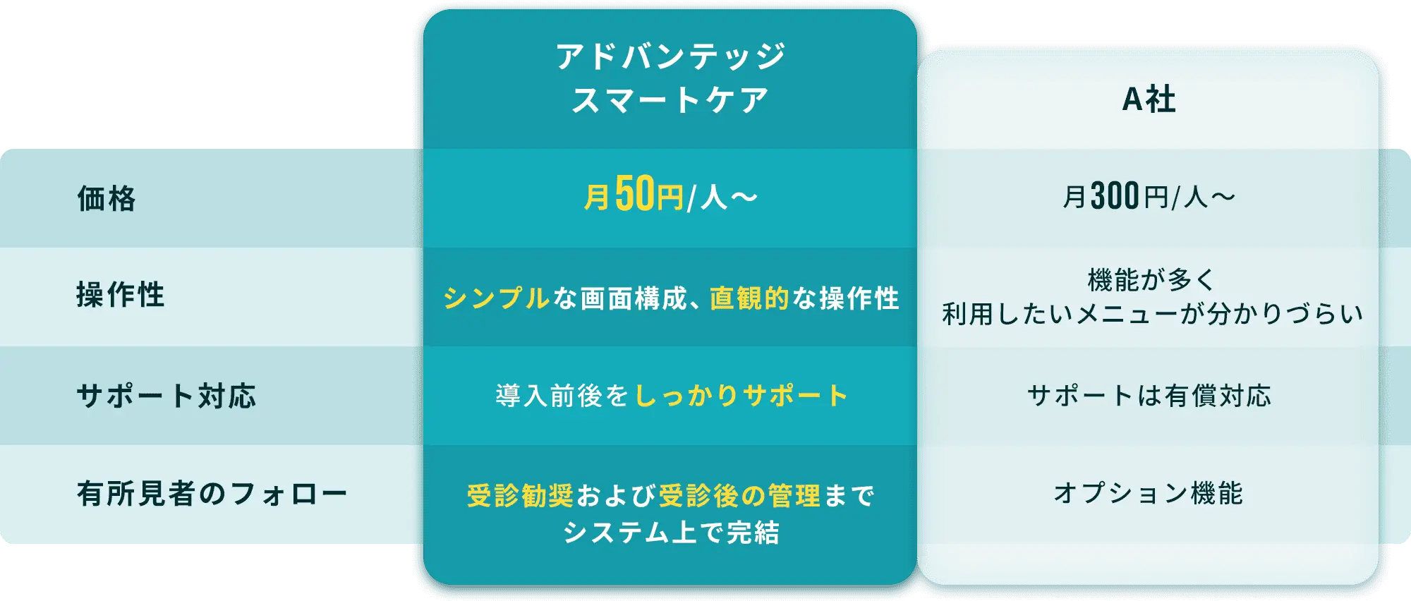 アドバンテッジ スマートケアと他社の比較