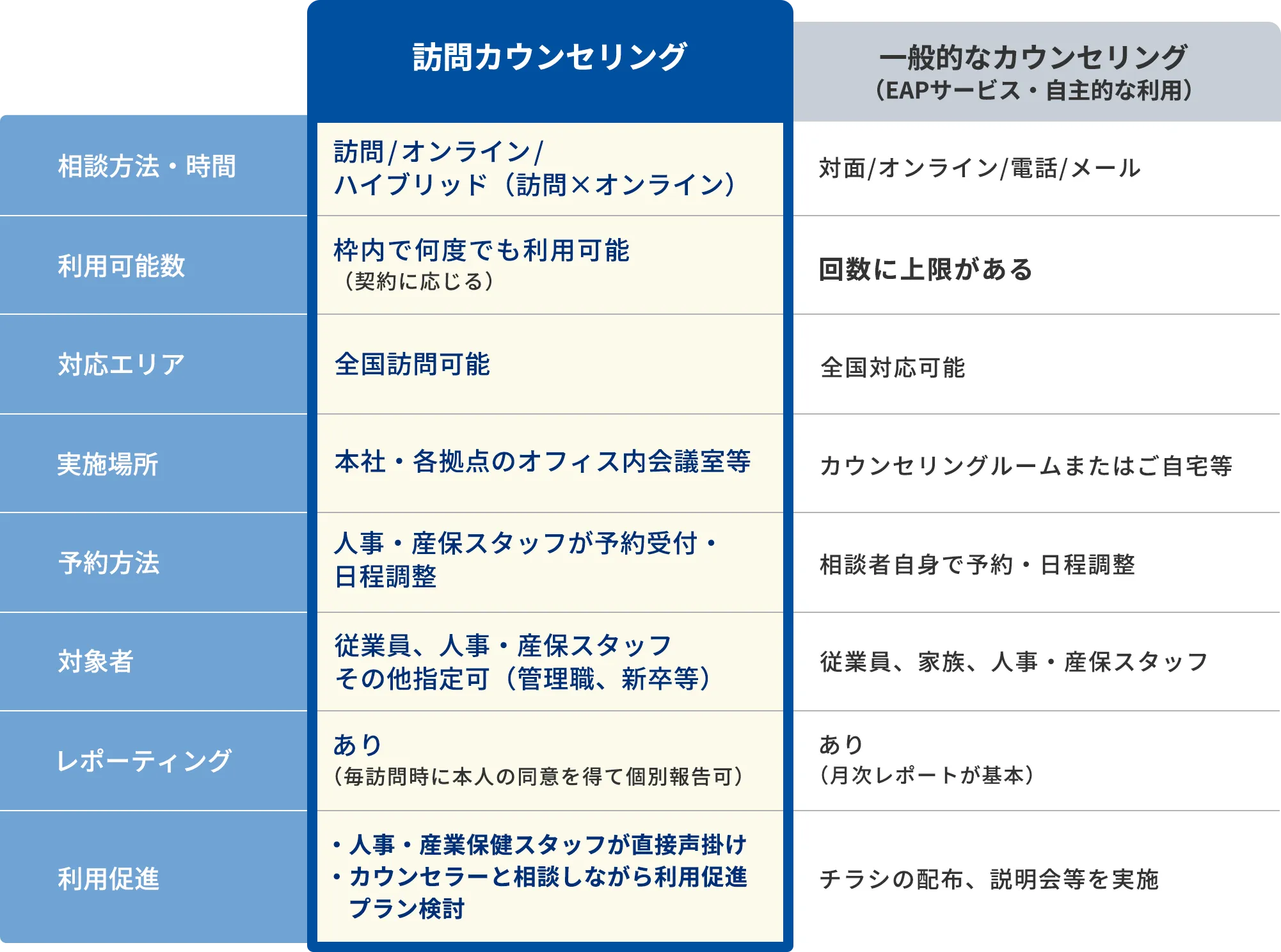 訪問カウンセリングと一般的なカウンセリング（EAPサービス・自主的な利用）の比較表