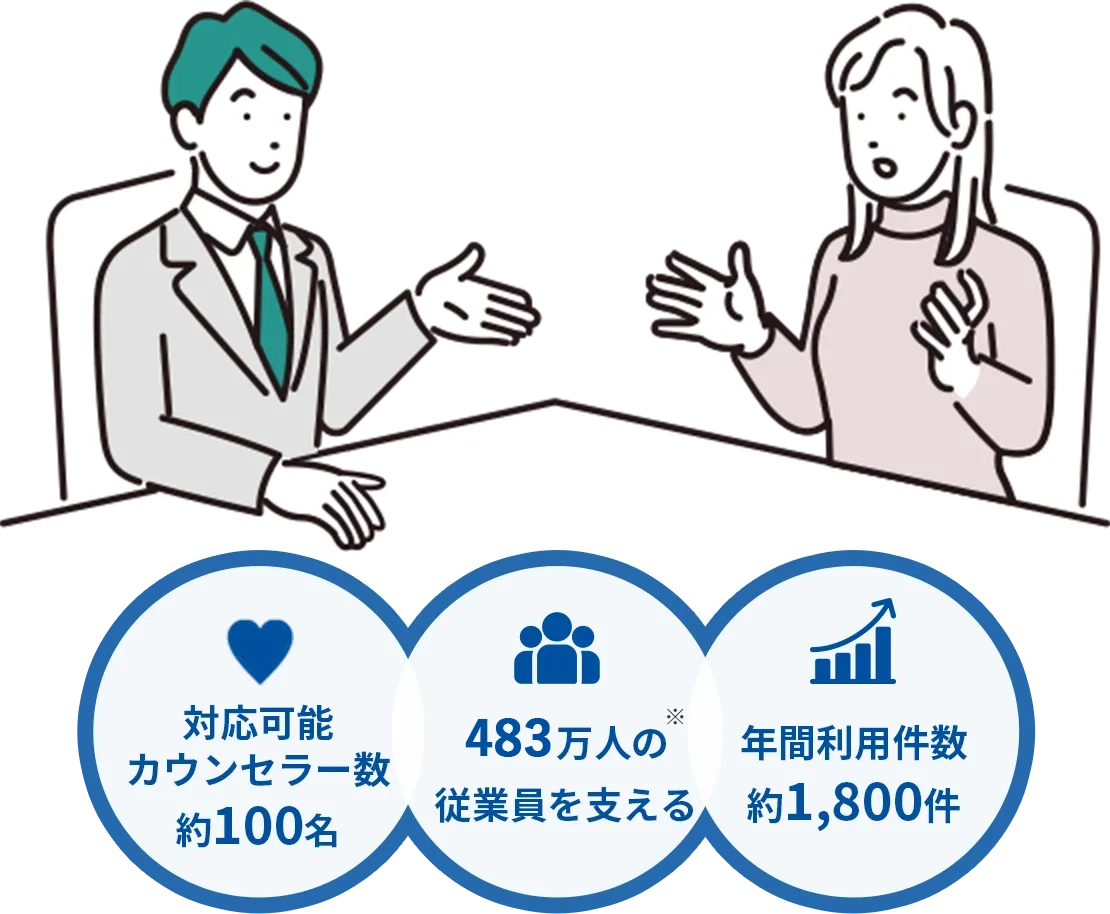 対応可能カウンセラー数約100名 417万人の従業員を支える 年間利用件数約1,800件