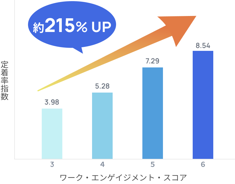 ワークエンゲージメントスコアが上がると定着率指数も比例して向上