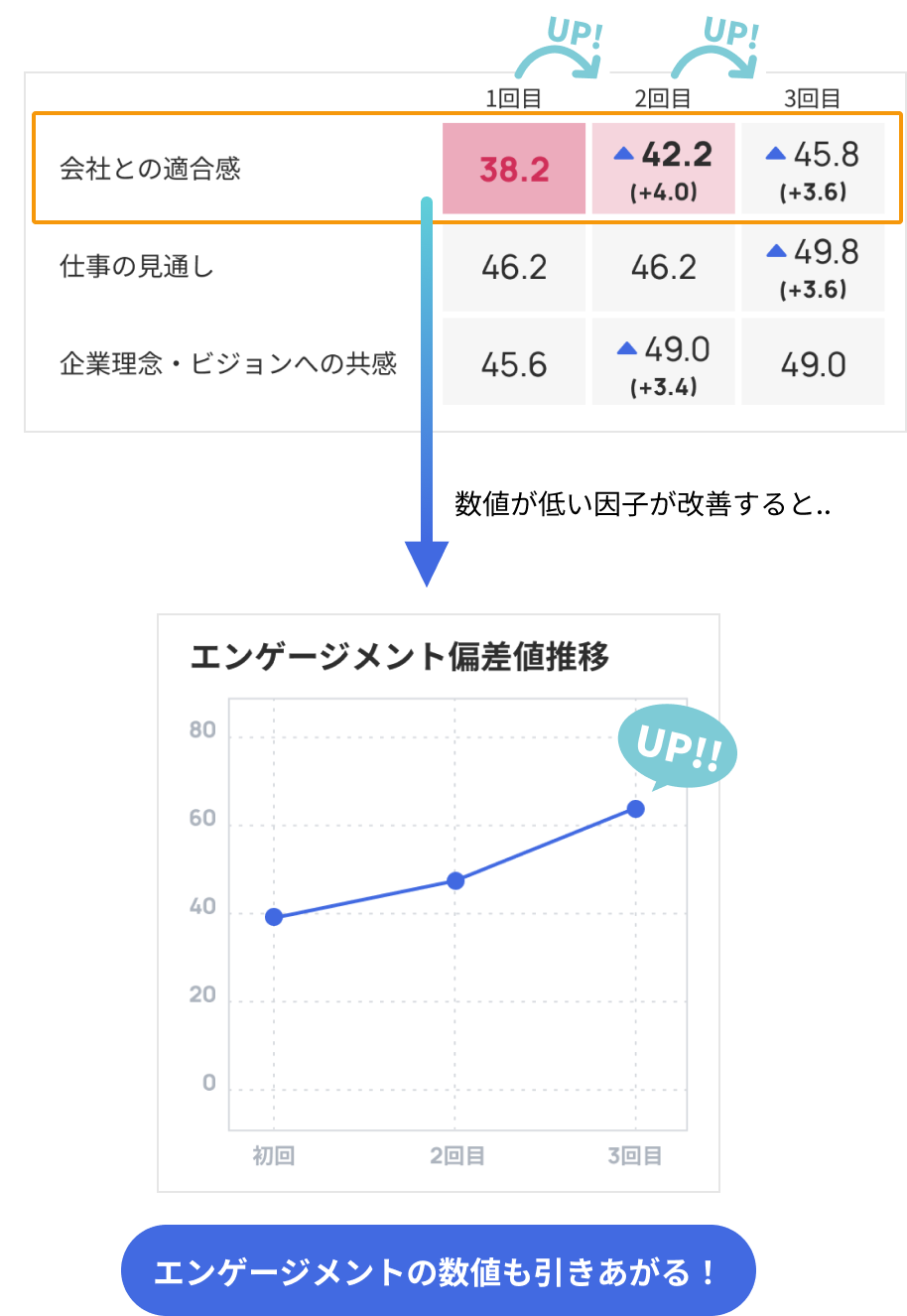 数値が低い因子が改善すると、エンゲージメントの数値も引き上がります。