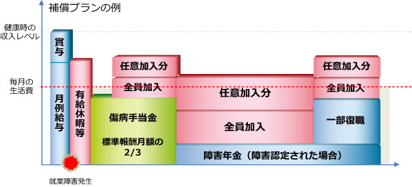 補償プランの例