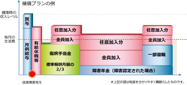 補償プランの例