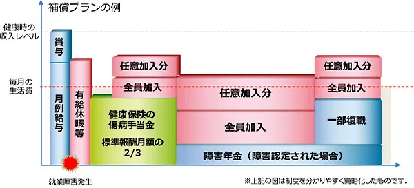 補償プランの例