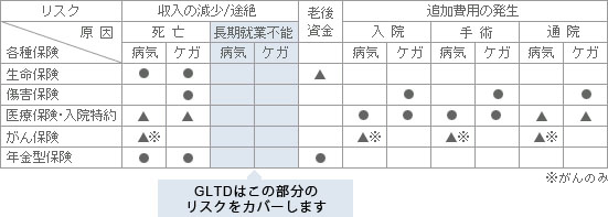 各種保険表