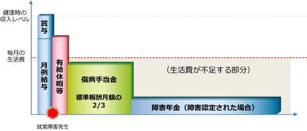 長期就業不能収入モデル