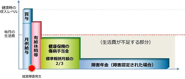 長期就業不能収入モデル