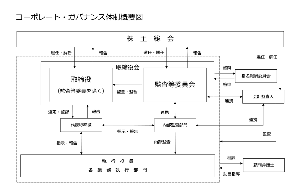 コーポレート・ガバナンス体制概要図