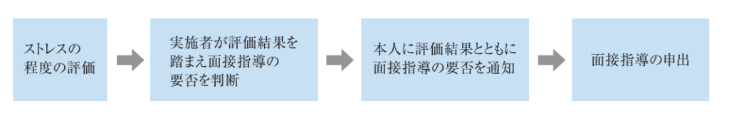 高ストレス者の選定方法