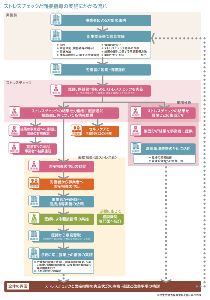 ストレスチェックと面接指導の流れ