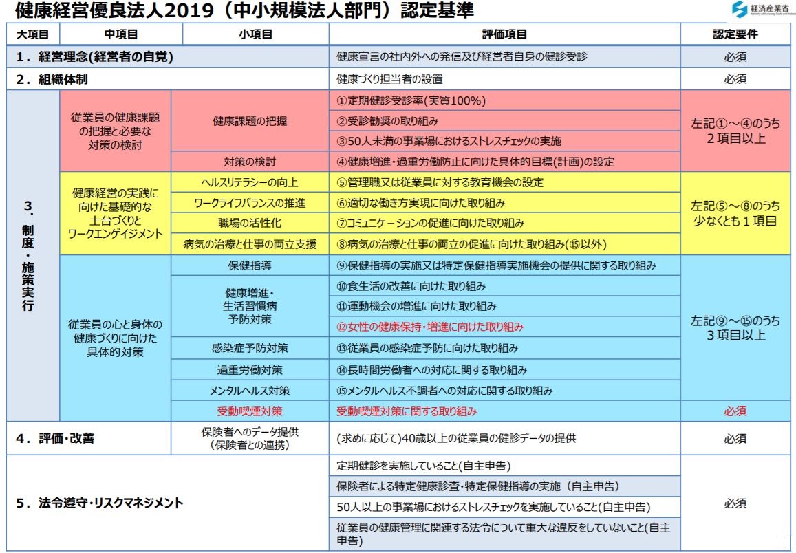 健康経営有料法人２０１９認定基準表