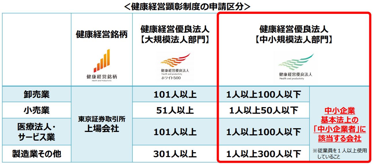 健康経営有料法人の申請区分に関する表