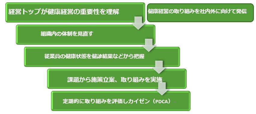 健康経営を実現させるステップに関する図