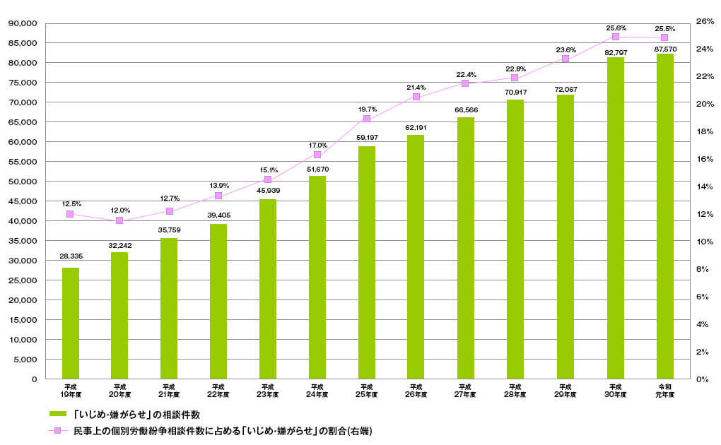 厚労省による職場におけるいじめ・いやがらせのデータ