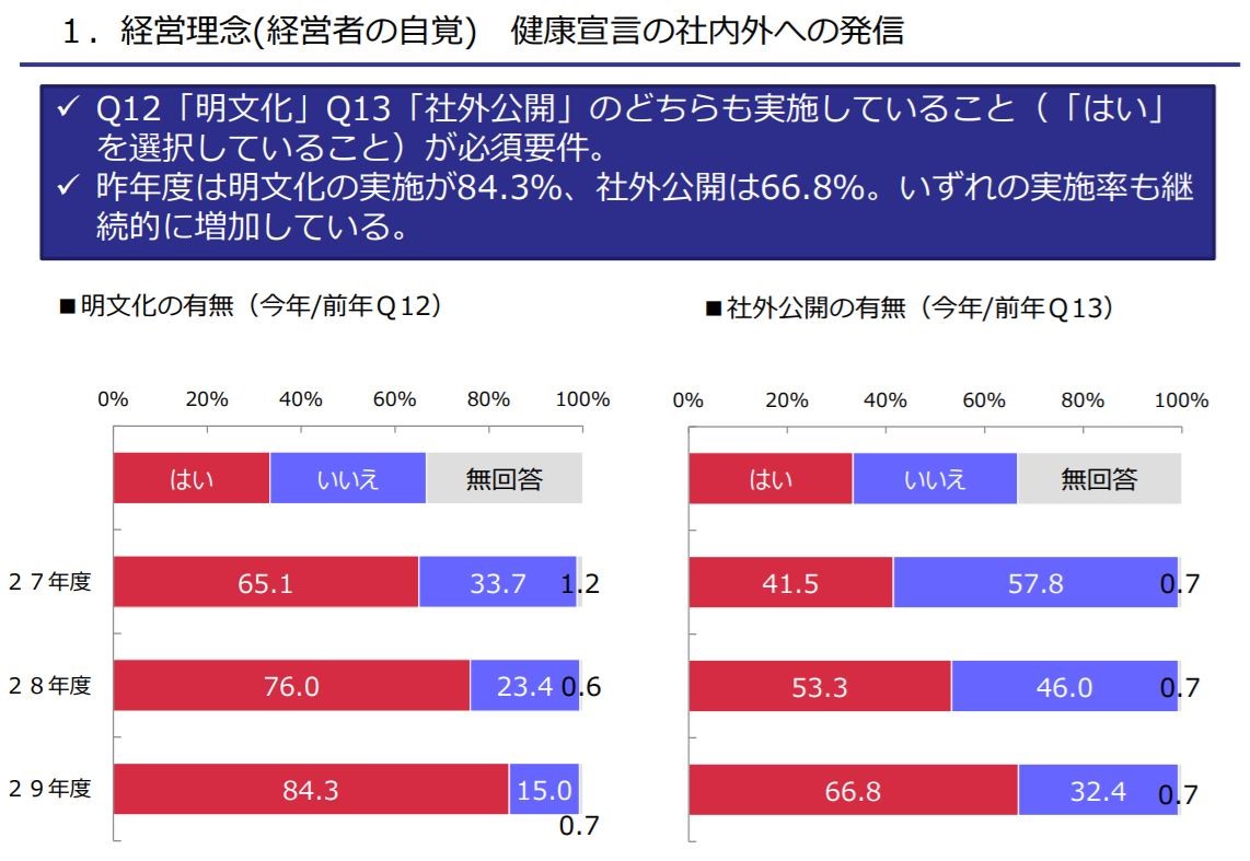 経営理念、健康宣言の社内外への発信割合に関する積み上げグラフ