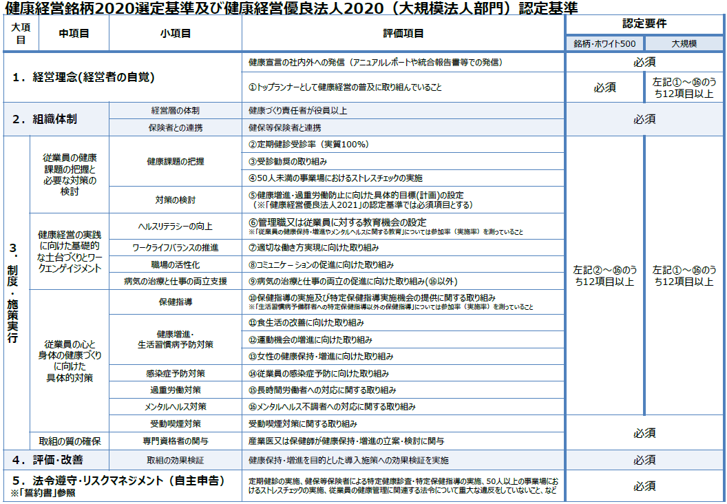 健康経営銘柄2020選定基準表