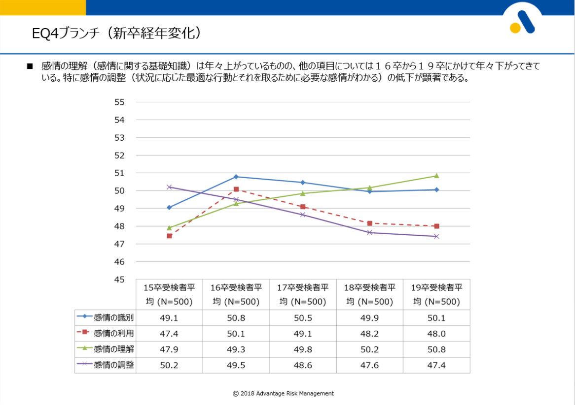 年代ごとの、内定者の感情の理解の変化に関する折れ線グラフ